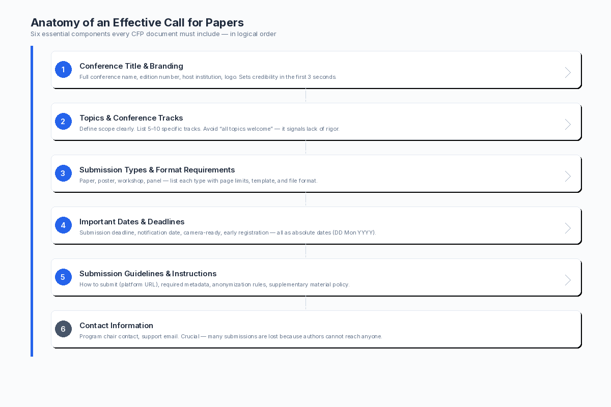 Diagram showing the six mandatory sections of a call for papers document in order: scope, topics, submission types, format requirements, key dates, contact